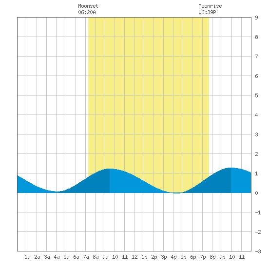 Kemp Channel Southwest tide chart for Tuesday, March 31, 2026