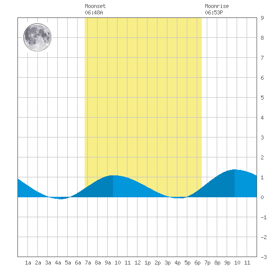 Kemp Channel Southwest tide chart for Tuesday, March 3, 2026