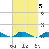 Kemp Channel Southwest tide chart for Thursday, March 5, 2026