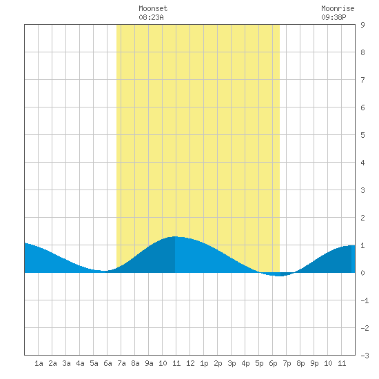 Kemp Channel Southwest tide chart for Friday, March 6, 2026
