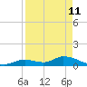 Kemp Channel Southwest tide chart for Saturday, April 11, 2026