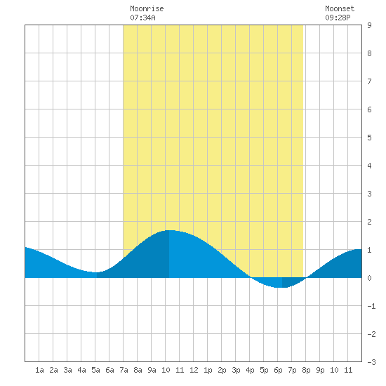 Kemp Channel Southwest tide chart for Saturday, April 18, 2026