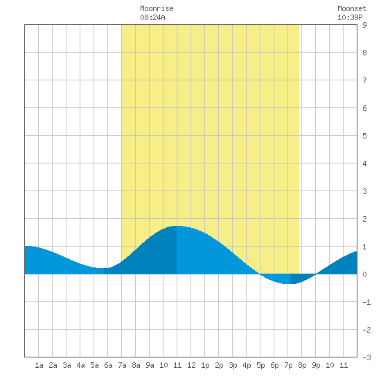 Kemp Channel Southwest tide chart for Sunday, April 19, 2026