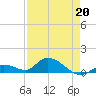 Kemp Channel Southwest tide chart for Monday, April 20, 2026