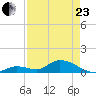 Kemp Channel Southwest tide chart for Thursday, April 23, 2026