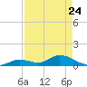 Kemp Channel Southwest tide chart for Friday, April 24, 2026