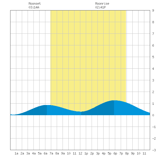 Kemp Channel Southwest tide chart for Saturday, April 25, 2026