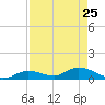 Kemp Channel Southwest tide chart for Saturday, April 25, 2026