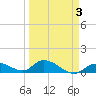 Kemp Channel Southwest tide chart for Friday, April 3, 2026