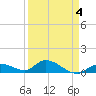 Kemp Channel Southwest tide chart for Saturday, April 4, 2026