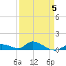 Kemp Channel Southwest tide chart for Sunday, April 5, 2026
