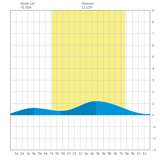 Kemp Channel Southwest tide chart for Thursday, April 9, 2026
