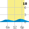 Kemp Channel Southwest tide chart for Sunday, May 10, 2026