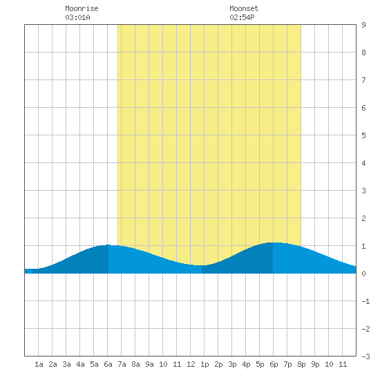 Kemp Channel Southwest tide chart for Monday, May 11, 2026