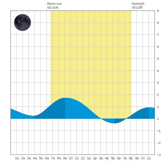 Kemp Channel Southwest tide chart for Saturday, May 16, 2026