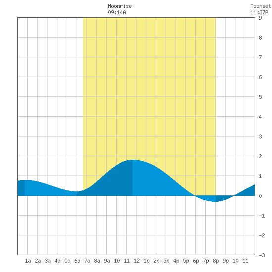 Kemp Channel Southwest tide chart for Tuesday, May 19, 2026