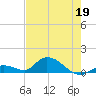 Kemp Channel Southwest tide chart for Tuesday, May 19, 2026