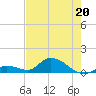 Kemp Channel Southwest tide chart for Wednesday, May 20, 2026