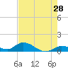 Kemp Channel Southwest tide chart for Thursday, May 28, 2026