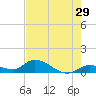 Kemp Channel Southwest tide chart for Friday, May 29, 2026