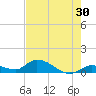 Kemp Channel Southwest tide chart for Saturday, May 30, 2026