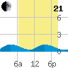 Kemp Channel Southwest tide chart for Sunday, June 21, 2026
