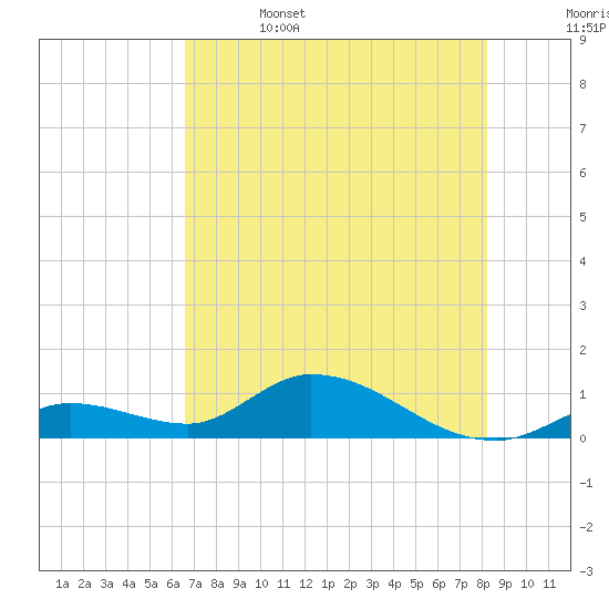 Kemp Channel Southwest tide chart for Thursday, June 4, 2026