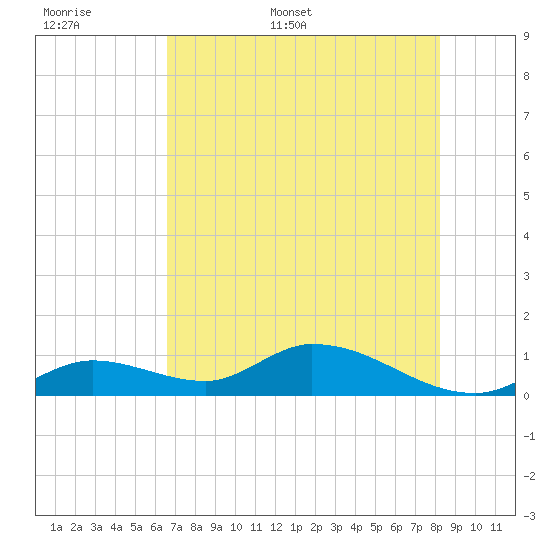 Kemp Channel Southwest tide chart for Saturday, June 6, 2026