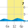 Kemp Channel Southwest tide chart for Sunday, June 7, 2026