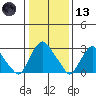 Summit Bridge tide chart for Wednesday, January 13, 2021