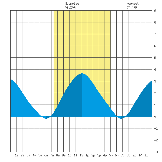 Summit Bridge tide chart for Friday, January 15, 2021