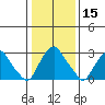 Summit Bridge tide chart for Friday, January 15, 2021