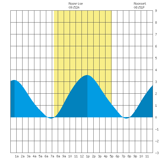 Summit Bridge tide chart for Saturday, January 16, 2021