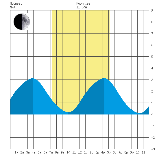 Summit Bridge tide chart for Wednesday, January 20, 2021