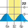 Summit Bridge tide chart for Friday, January 22, 2021