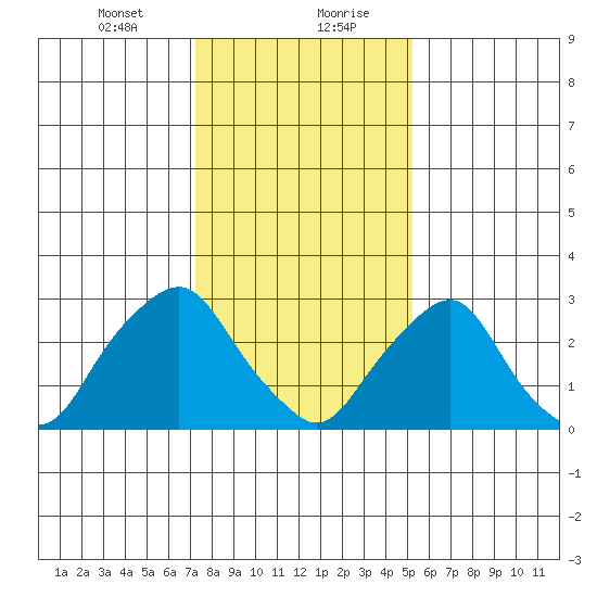 Summit Bridge tide chart for Saturday, January 23, 2021