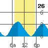 Summit Bridge tide chart for Tuesday, January 26, 2021