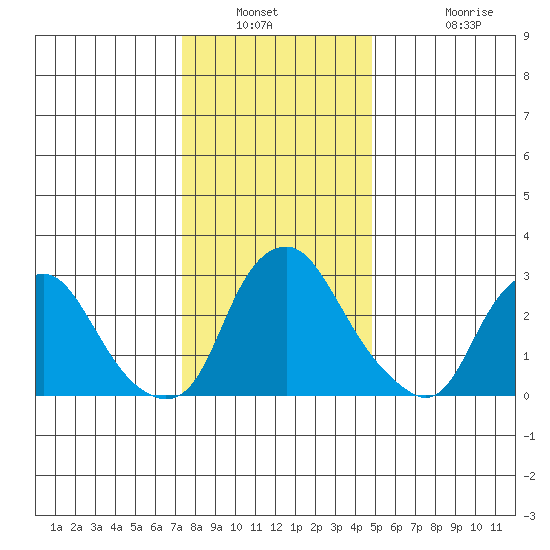 Summit Bridge tide chart for Saturday, January 2, 2021