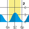Summit Bridge tide chart for Saturday, January 2, 2021