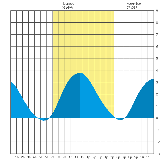 Summit Bridge tide chart for Saturday, January 30, 2021