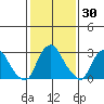 Summit Bridge tide chart for Saturday, January 30, 2021