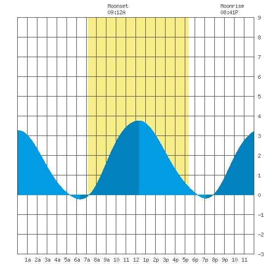 Summit Bridge tide chart for Sunday, January 31, 2021