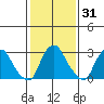 Summit Bridge tide chart for Sunday, January 31, 2021