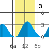 Summit Bridge tide chart for Sunday, January 3, 2021