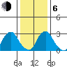 Summit Bridge tide chart for Wednesday, January 6, 2021