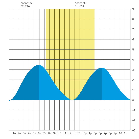 Summit Bridge tide chart for Friday, January 8, 2021
