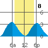 Summit Bridge tide chart for Friday, January 8, 2021