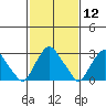 Summit Bridge tide chart for Friday, February 12, 2021