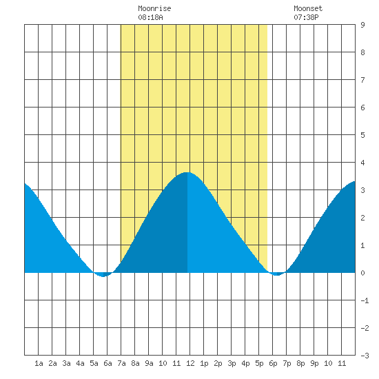 Summit Bridge tide chart for Saturday, February 13, 2021
