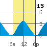 Summit Bridge tide chart for Saturday, February 13, 2021